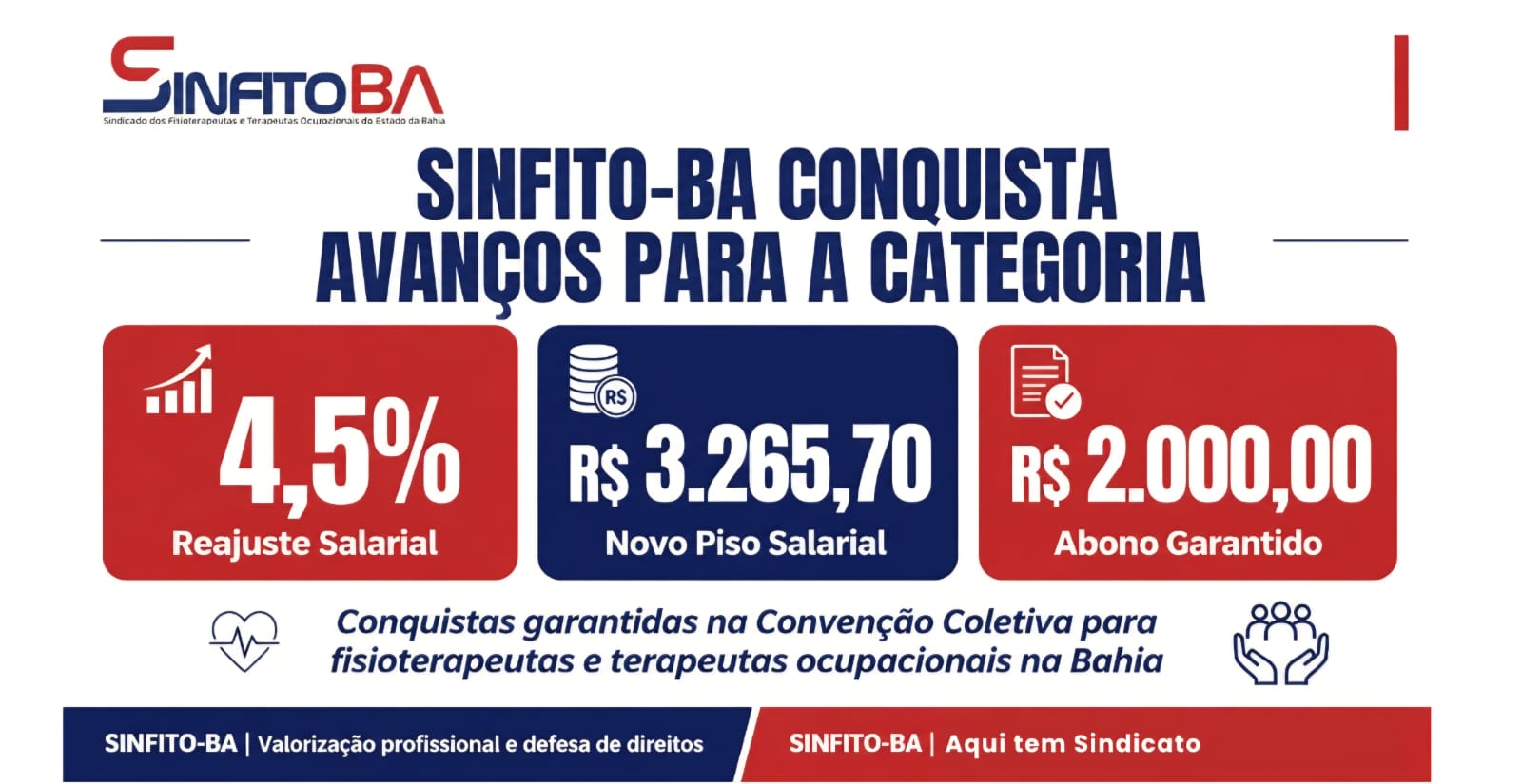 SINFITO-BA conquista reajuste salarial de 4,5% e garante avanços na Convenção Coletiva